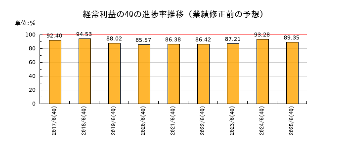 業績修正前の経常利益の4Q進捗率推移