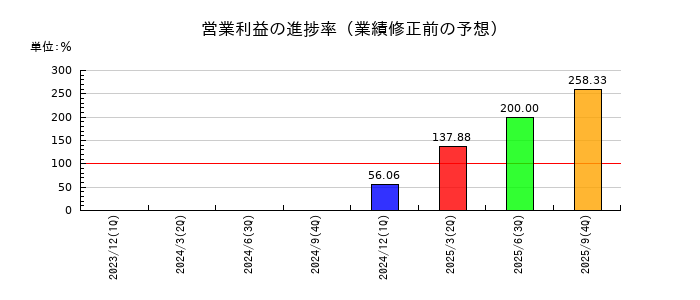テモナの営業利益の進捗率