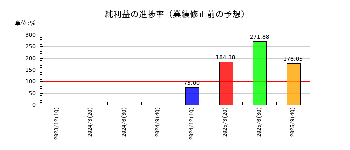 テモナの純利益の進捗率