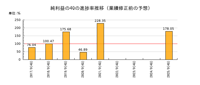 業績修正前の純利益の4Q進捗率推移