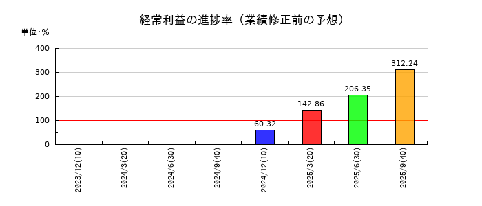 テモナの経常利益の進捗率
