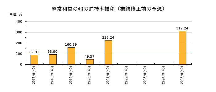 業績修正前の経常利益の4Q進捗率推移