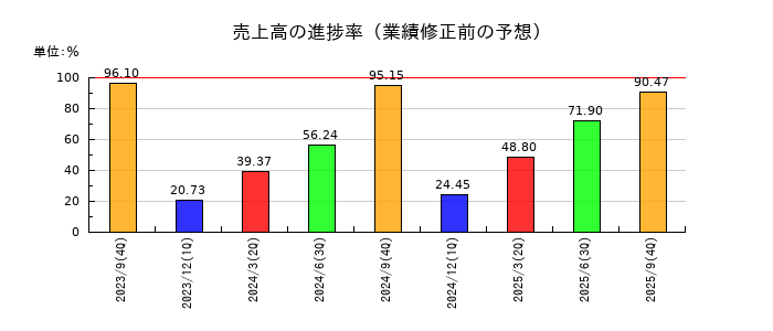 テモナの売上高の進捗率