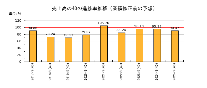 業績修正前の売上高の4Q進捗率推移