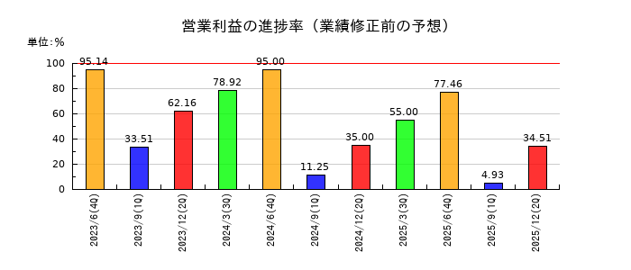 ビーブレイクシステムズの営業利益の進捗率