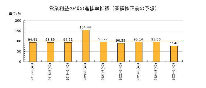 業績修正前の営業利益の4Q進捗率推移