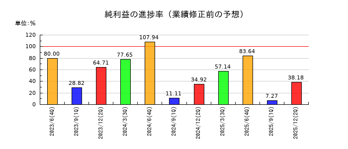 ビーブレイクシステムズの純利益の進捗率