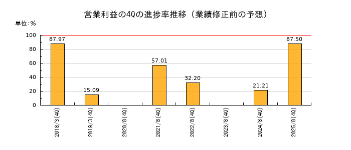 業績修正前の営業利益の4Q進捗率推移