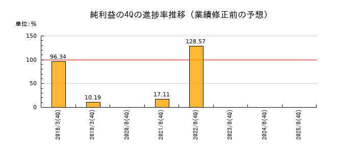 業績修正前の純利益の4Q進捗率推移