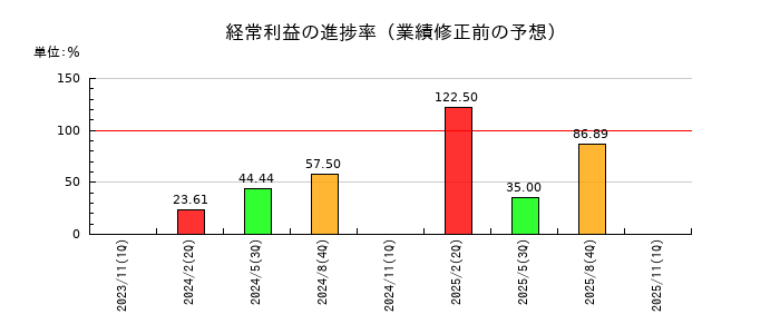 エコモットの経常利益の進捗率