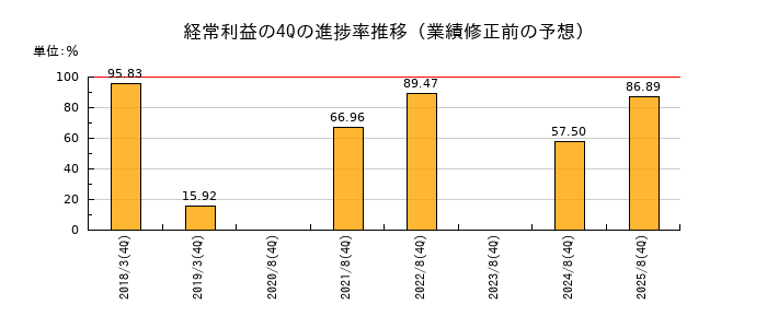 業績修正前の経常利益の4Q進捗率推移