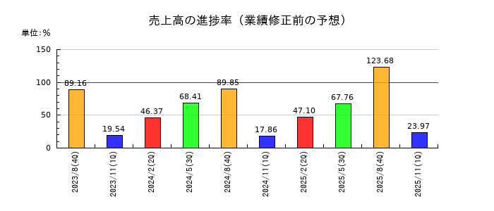 エコモットの売上高の進捗率