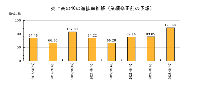 業績修正前の売上高の4Q進捗率推移