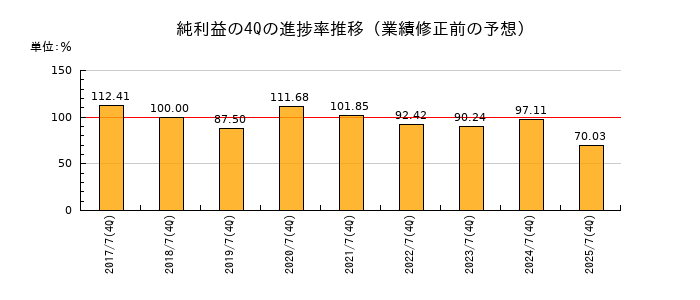 業績修正前の純利益の4Q進捗率推移
