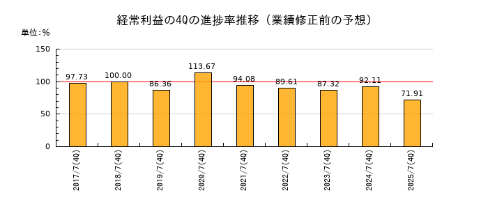 業績修正前の経常利益の4Q進捗率推移