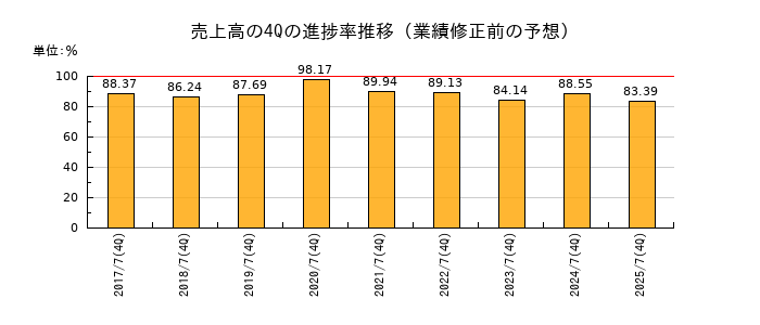 業績修正前の売上高の4Q進捗率推移