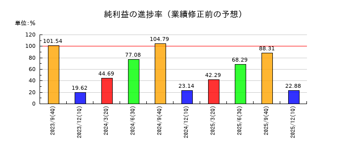 シェアリングテクノロジーの純利益の進捗率