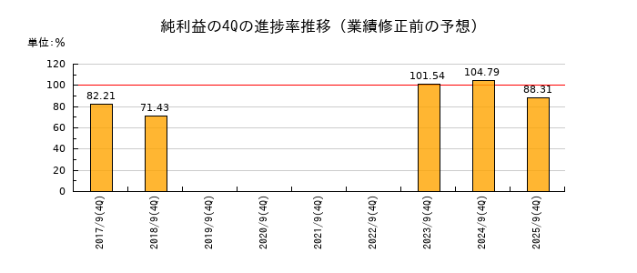 業績修正前の純利益の4Q進捗率推移