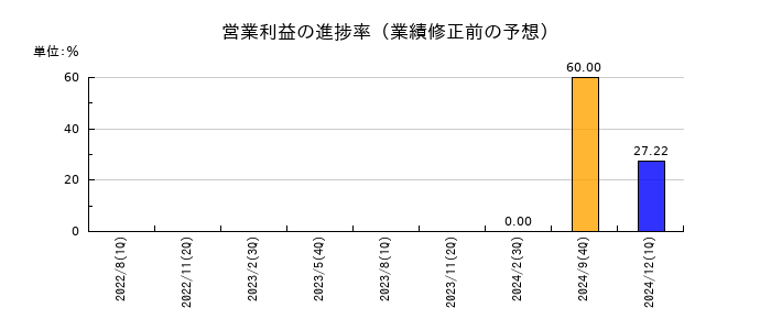 UUUMの営業利益の進捗率