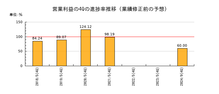 業績修正前の営業利益の4Q進捗率推移