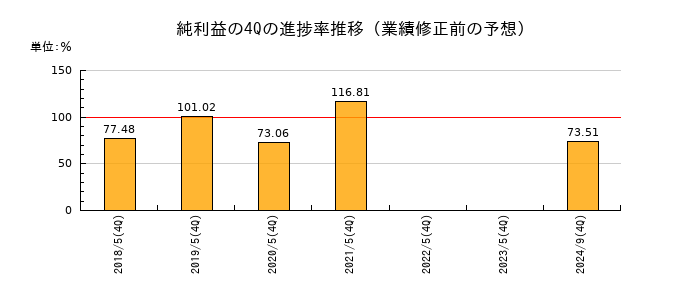 業績修正前の純利益の4Q進捗率推移