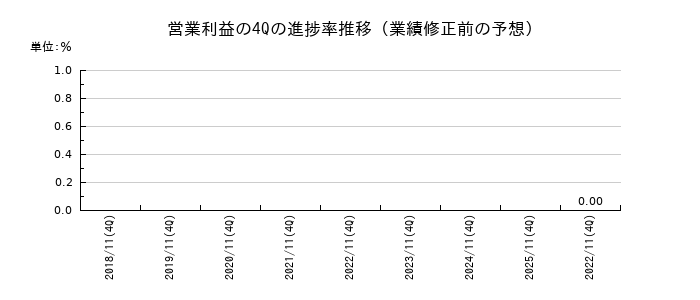 業績修正前の営業利益の4Q進捗率推移