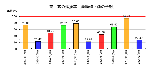 マネーフォワードの売上高の進捗率