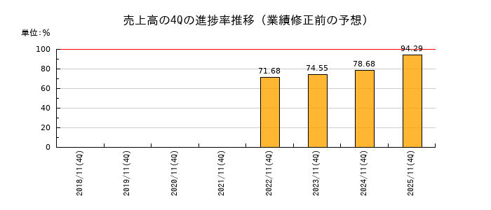 業績修正前の売上高の4Q進捗率推移