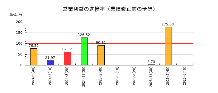 サインポストの営業利益の進捗率