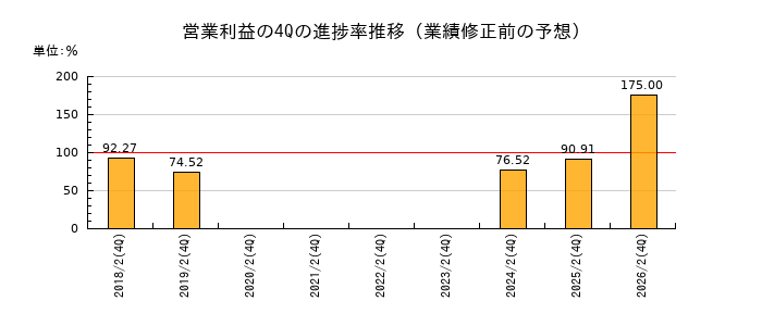業績修正前の営業利益の4Q進捗率推移
