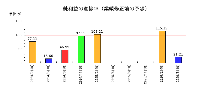 サインポストの純利益の進捗率