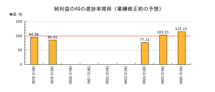 業績修正前の純利益の4Q進捗率推移