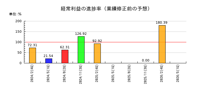 サインポストの経常利益の進捗率