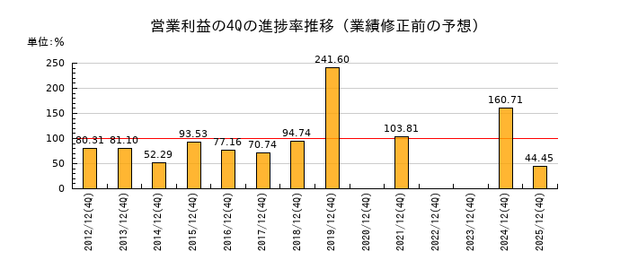 業績修正前の営業利益の4Q進捗率推移