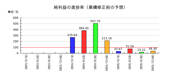 レゾナック・ホールディングスの純利益の進捗率