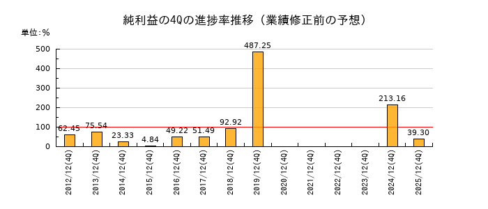 業績修正前の純利益の4Q進捗率推移