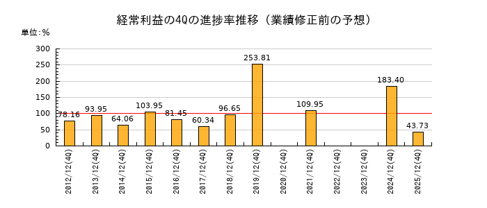業績修正前の経常利益の4Q進捗率推移
