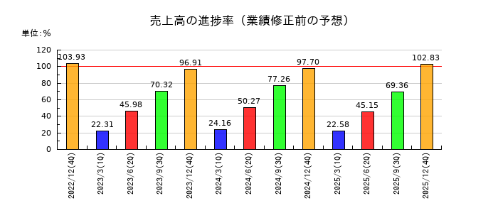 レゾナック・ホールディングスの売上高の進捗率