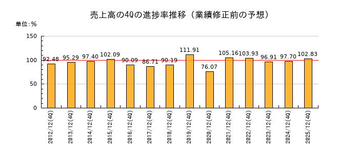 業績修正前の売上高の4Q進捗率推移