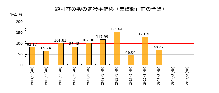 業績修正前の純利益の4Q進捗率推移