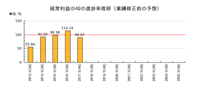 業績修正前の経常利益の4Q進捗率推移