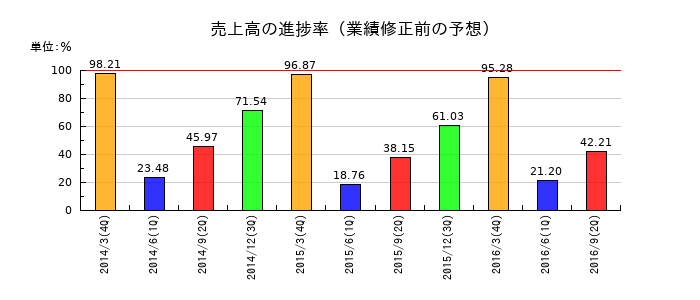 日本化成の売上高の進捗率