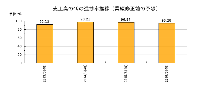 業績修正前の売上高の4Q進捗率推移