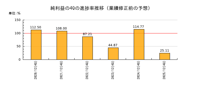 業績修正前の純利益の4Q進捗率推移