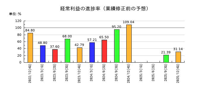 ヘッドウォータースの経常利益の進捗率