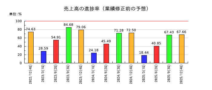 ヘッドウォータースの売上高の進捗率