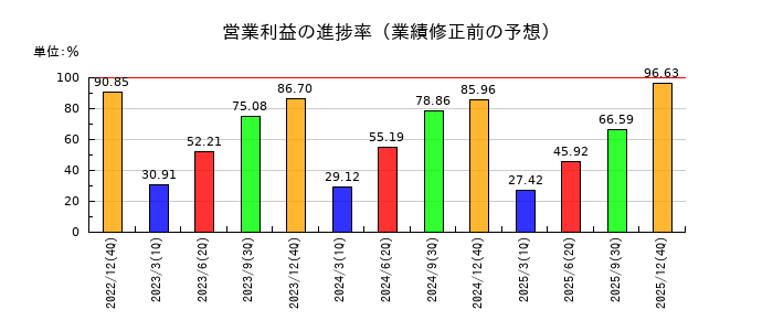 アクシスの営業利益の進捗率