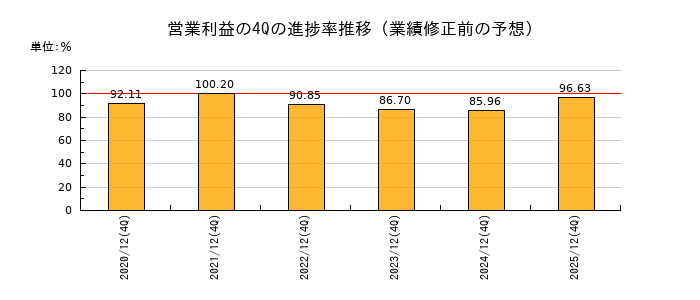 業績修正前の営業利益の4Q進捗率推移