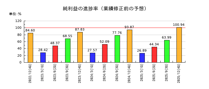 アクシスの純利益の進捗率