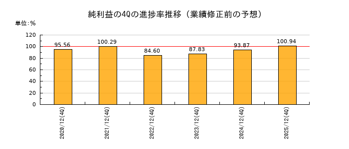 業績修正前の純利益の4Q進捗率推移
